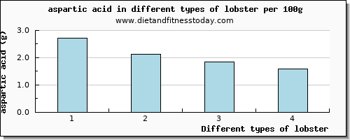 lobster aspartic acid per 100g